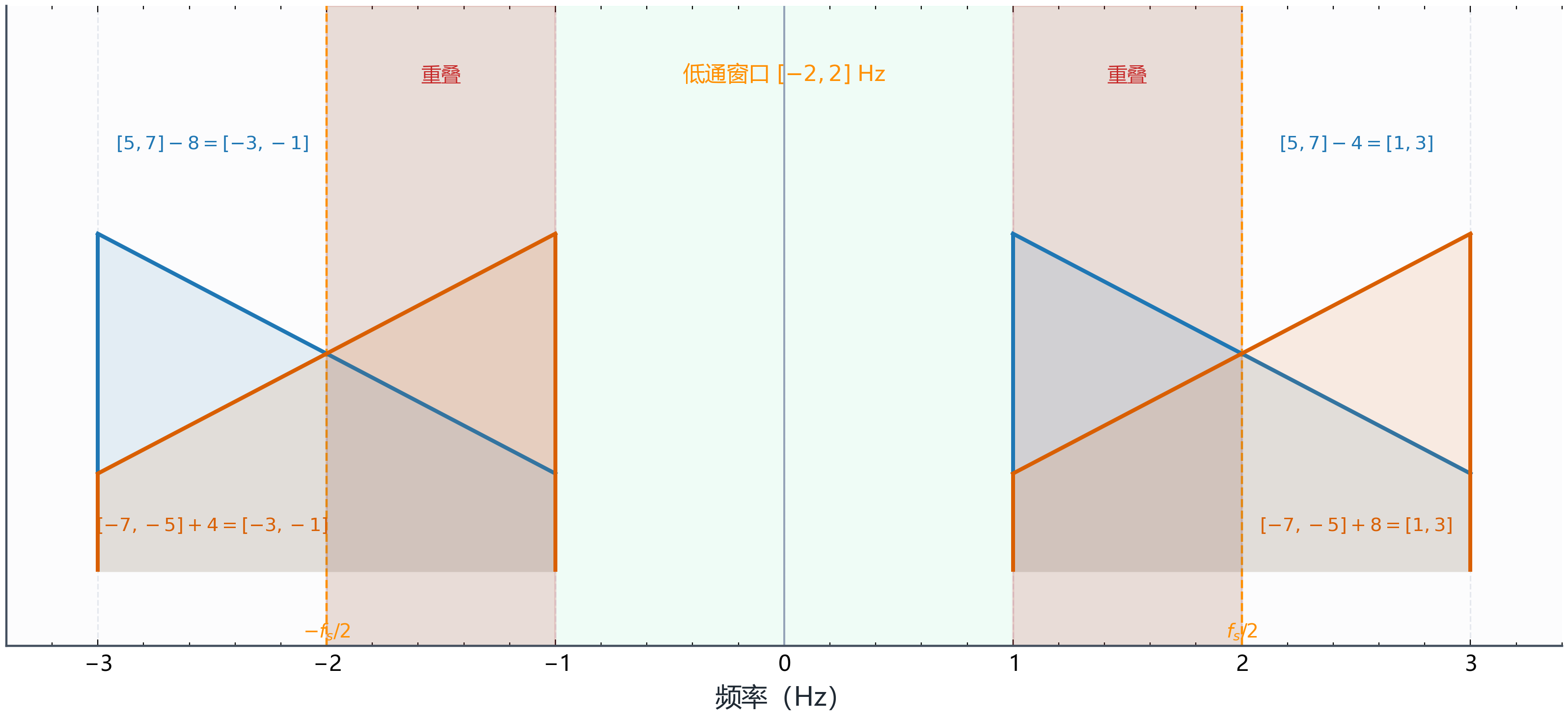 4 Hz 采样时进入低通窗口的频谱副本