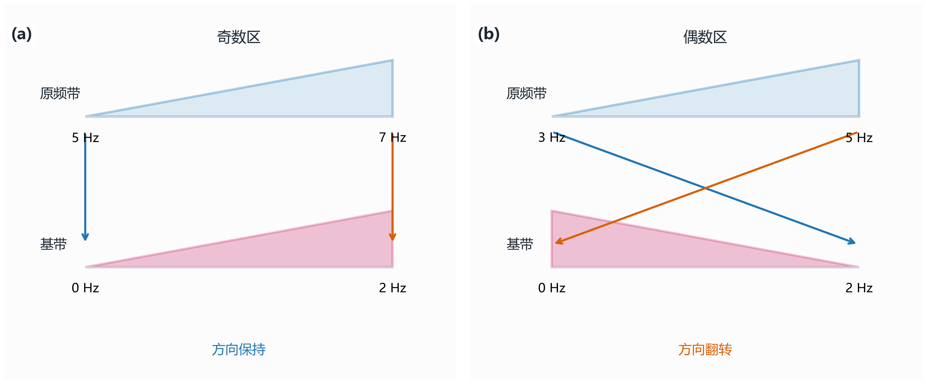 奇数区与偶数区的频谱方向