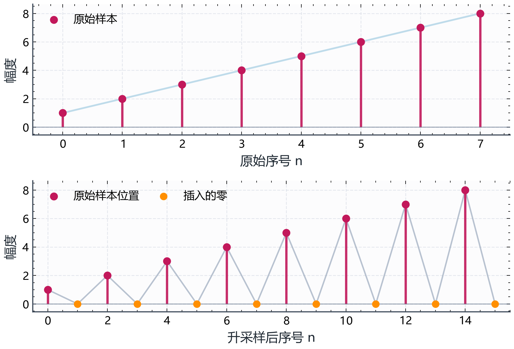 图B.1-1:插零前后的时域序列