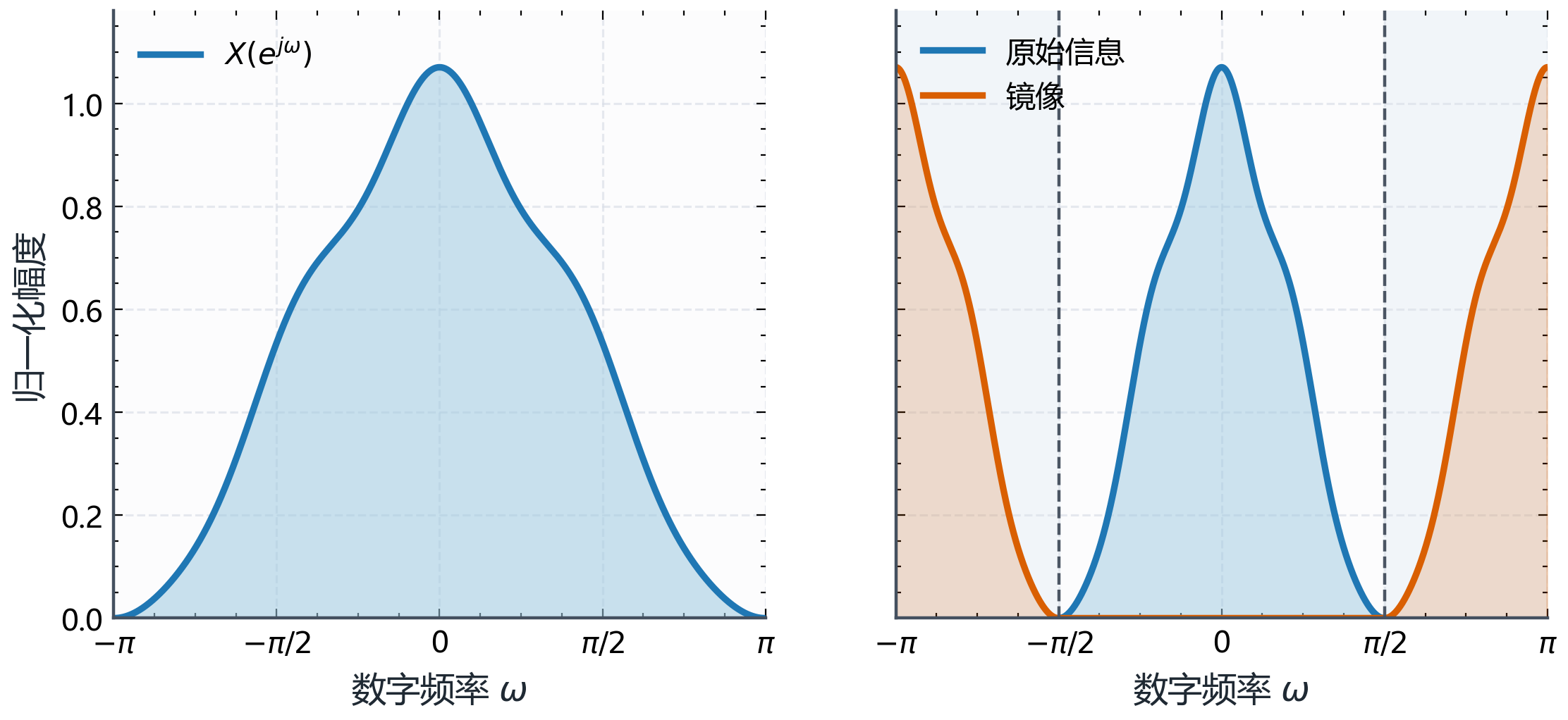 图B.1-2:插零后的频谱镜像