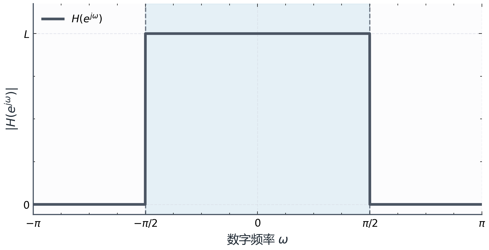 图B.1-3:升采样低通滤波器