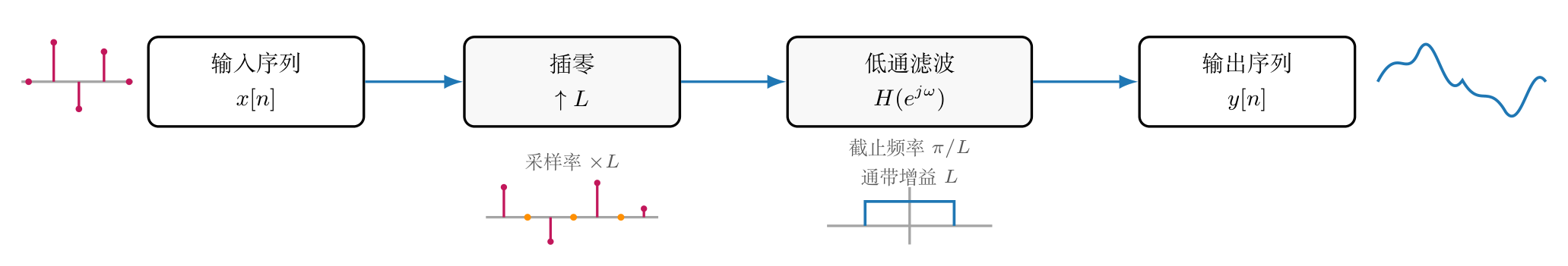 图B.1-5:升采样系统链路