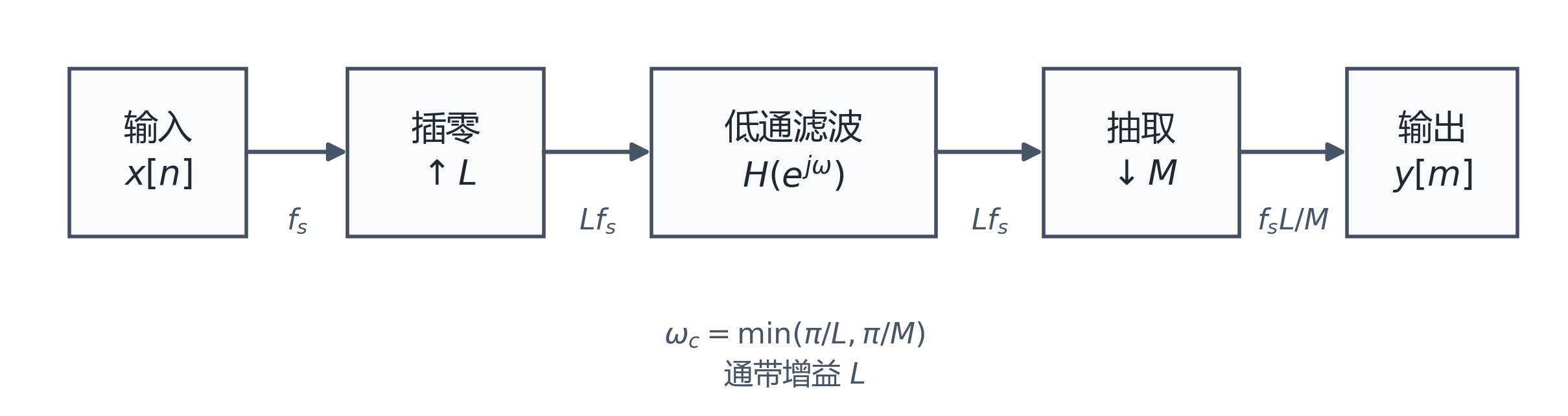 图B.3-1:L/M 变换系统