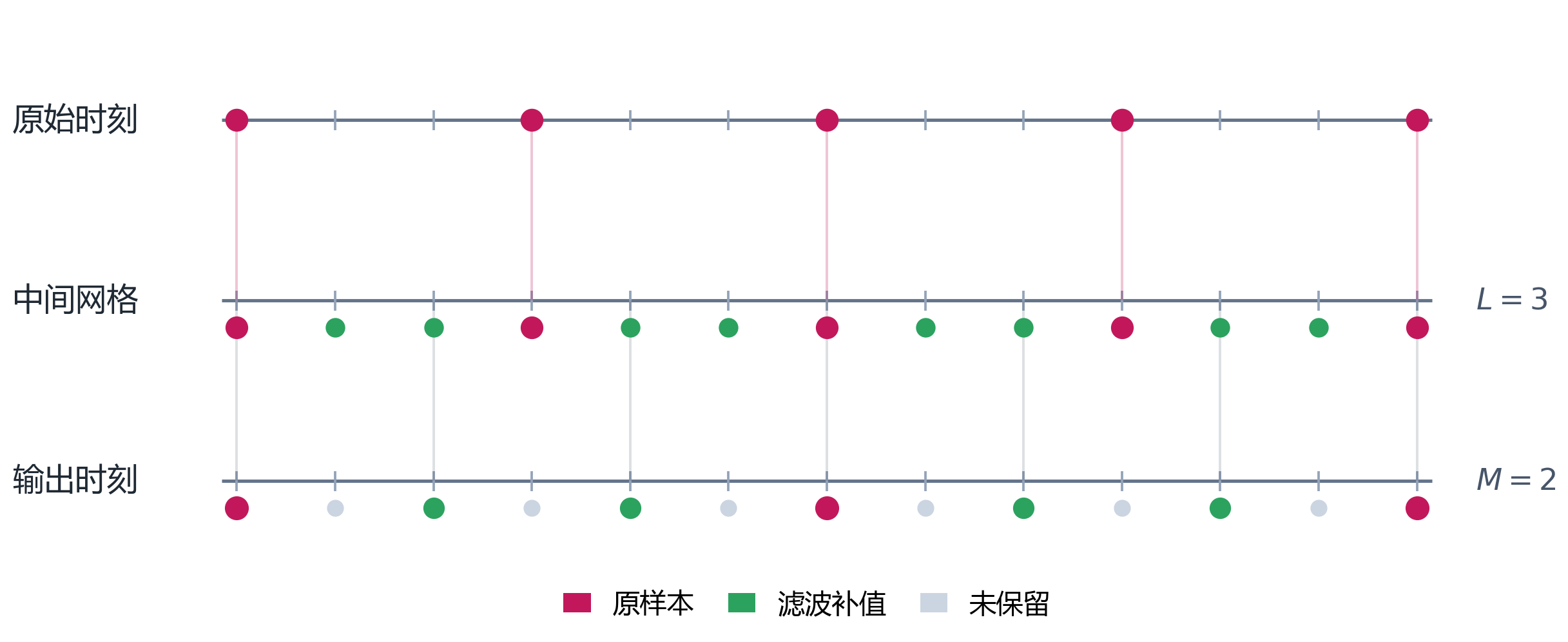 图B.3-2:中间采样时刻