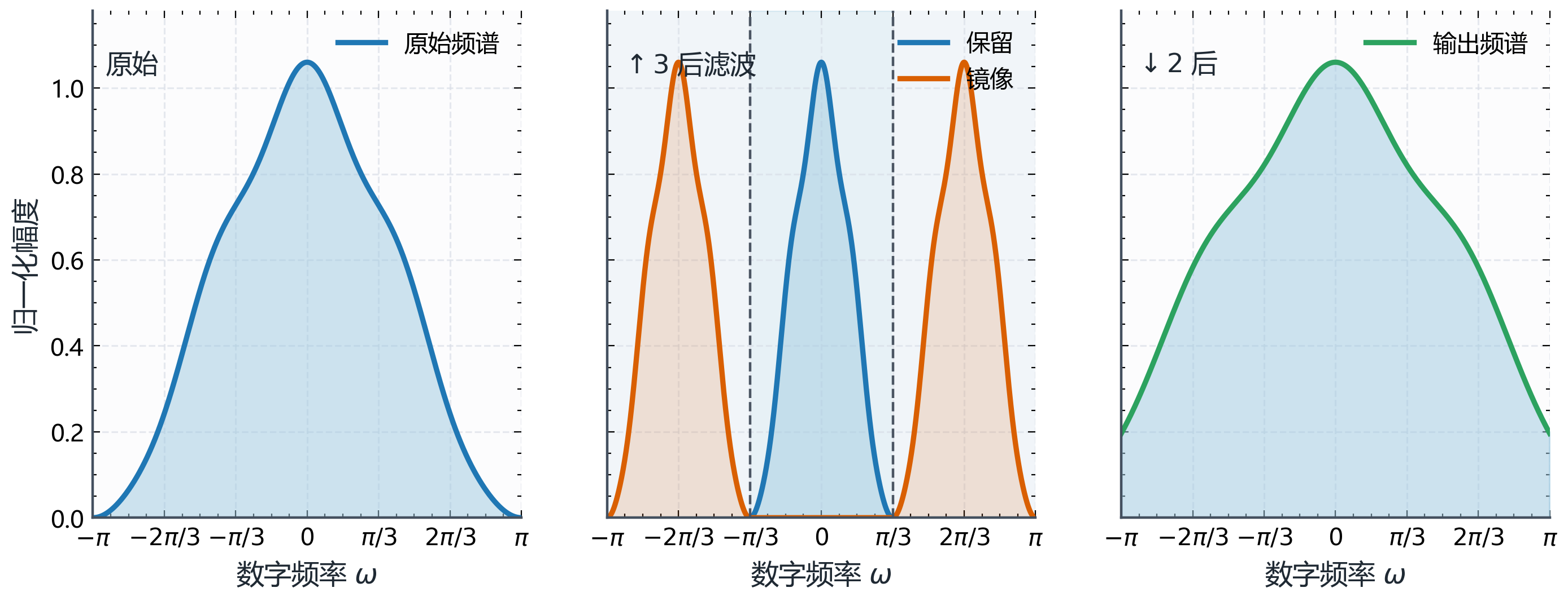 图B.3-3:3/2 倍采样率转换