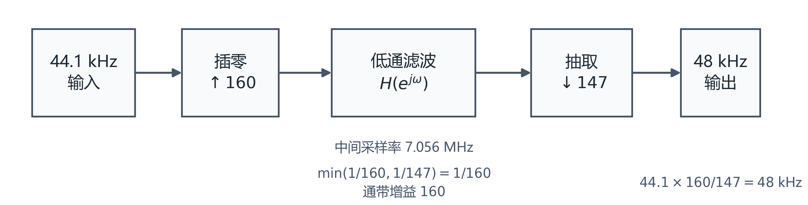图B.3-4:44.1 kHz 到 48 kHz