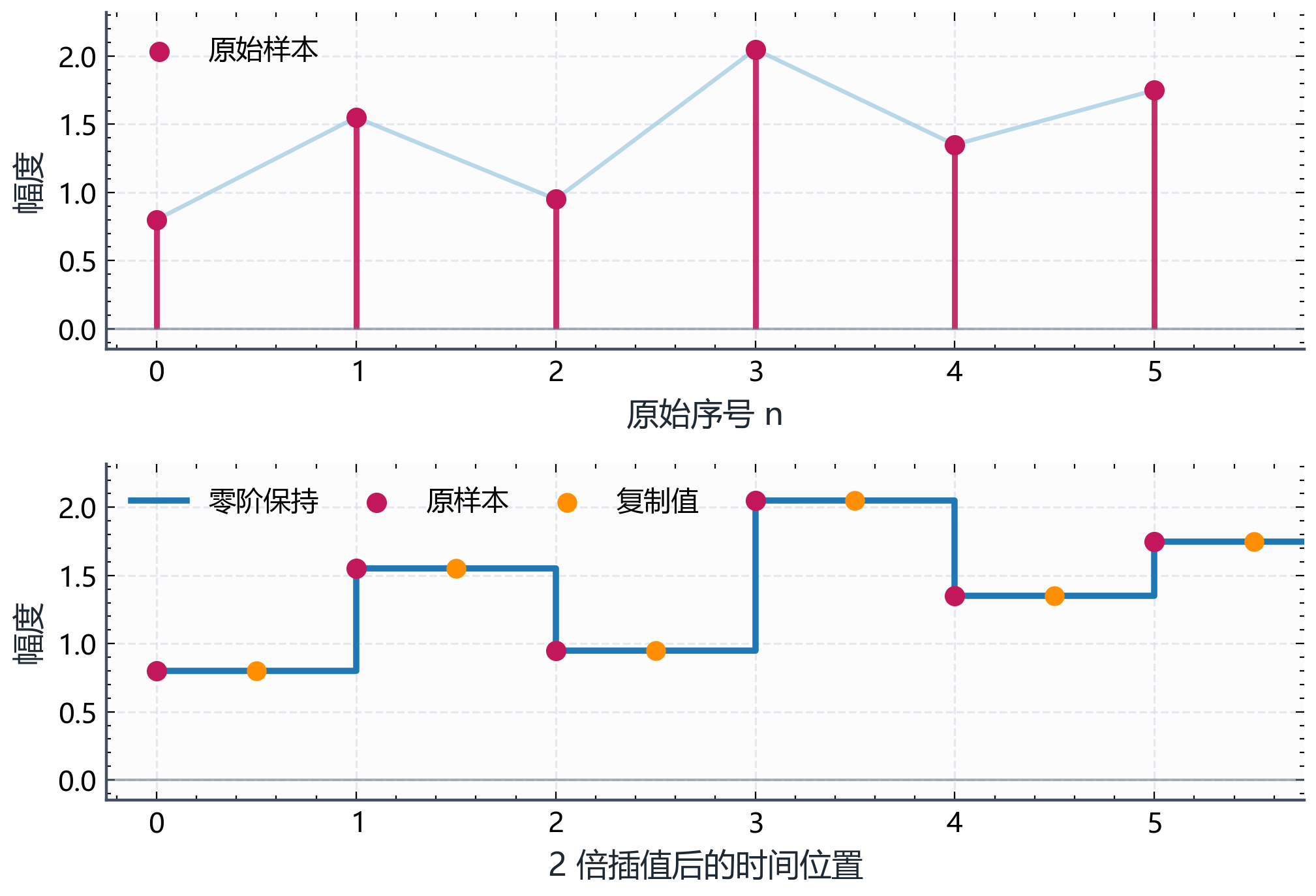 图B.4-1:零阶保持