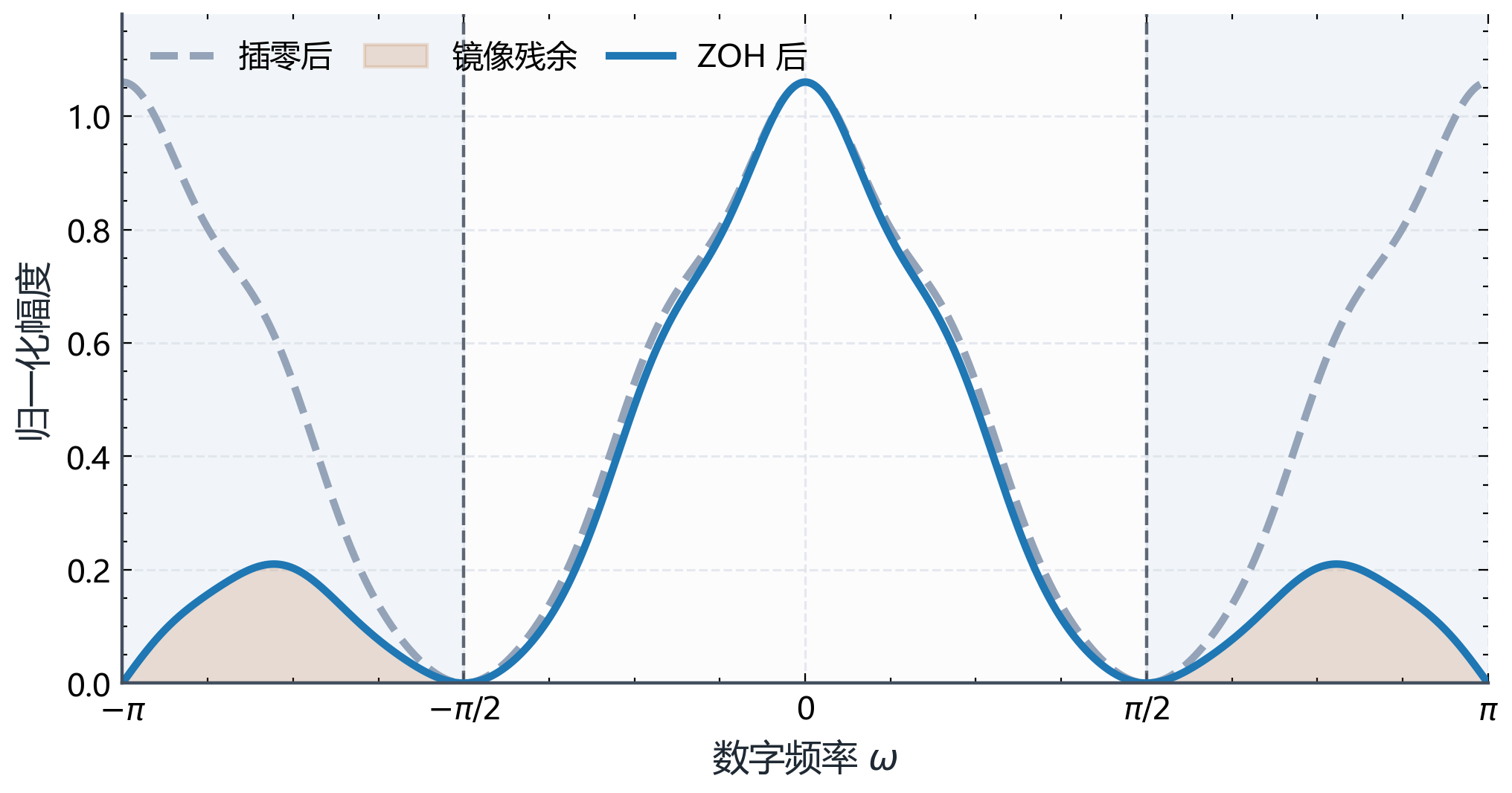 图B.4-2:零阶保持的频谱