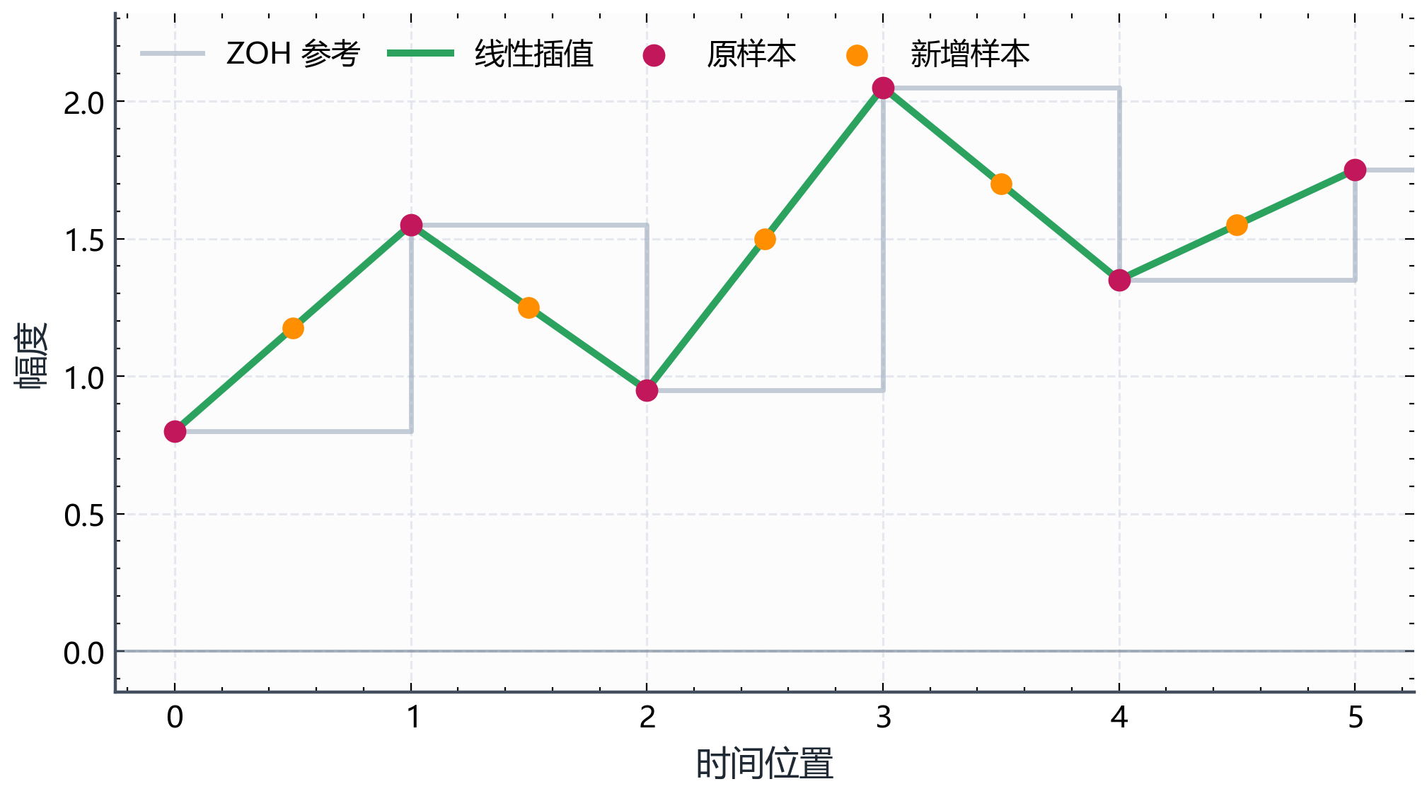 图B.4-3:线性插值