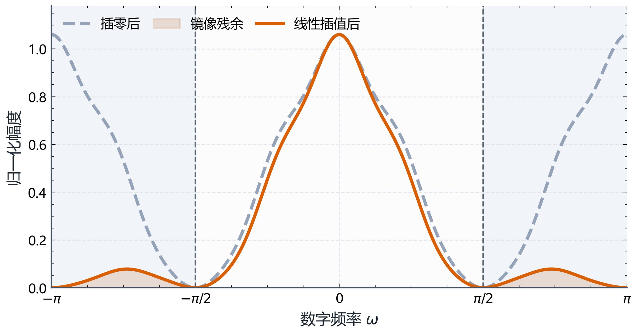 图B.4-4:线性插值的频谱