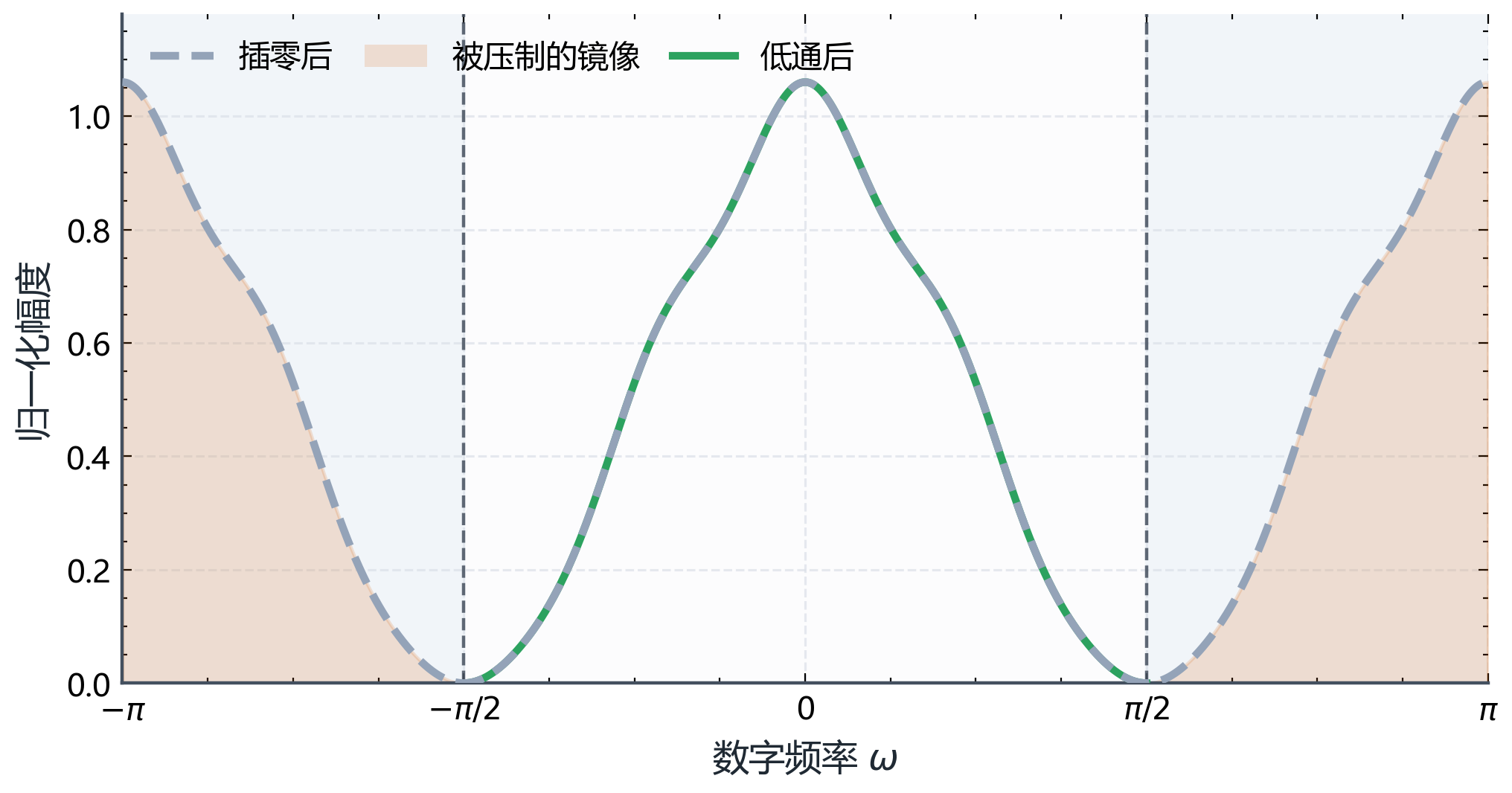 图B.4-6:低通插值的频谱