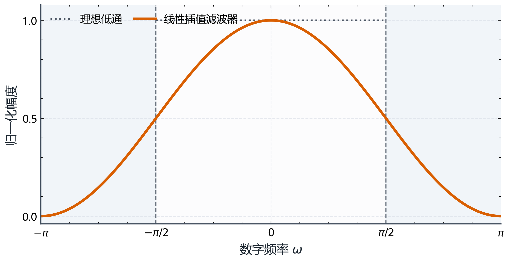 图B.5-1b：线性插值频率响应