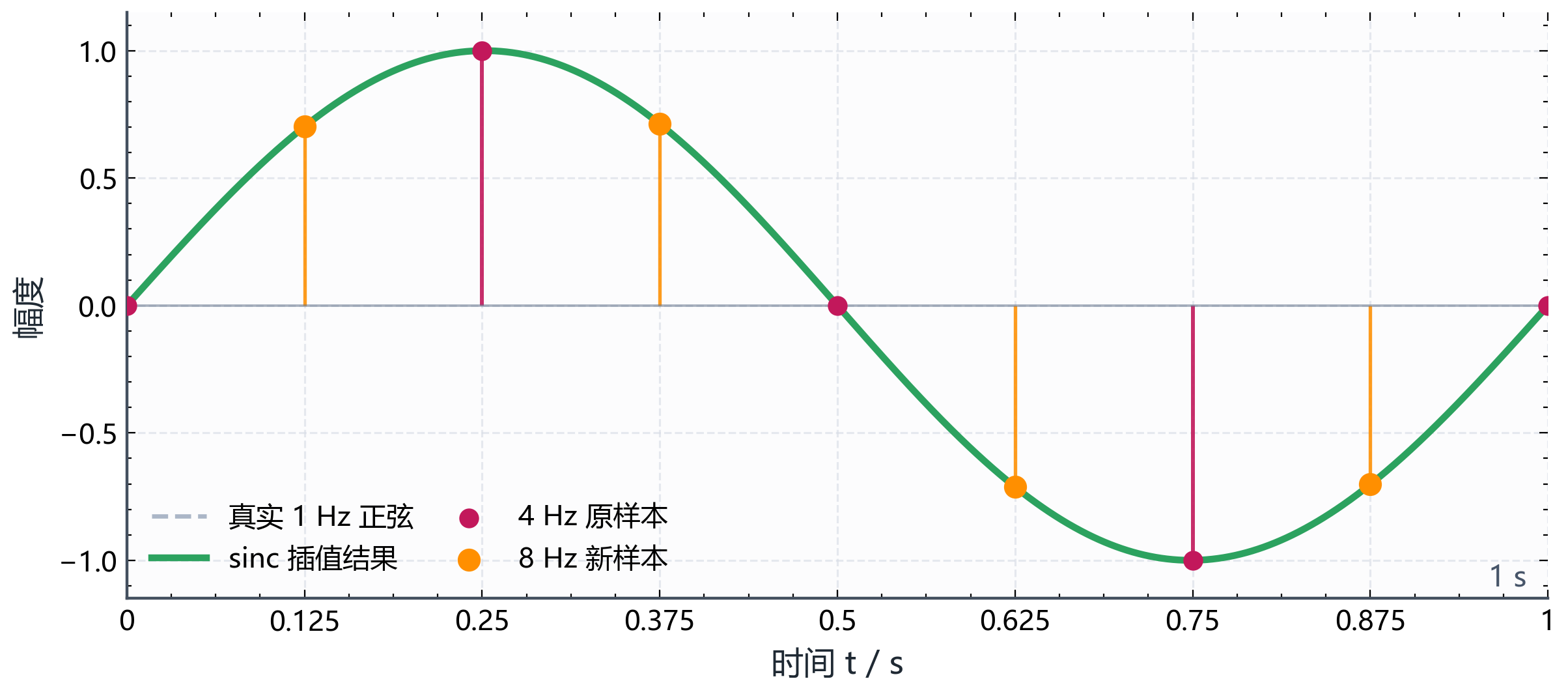 图B.5-3：sinc 插值验算