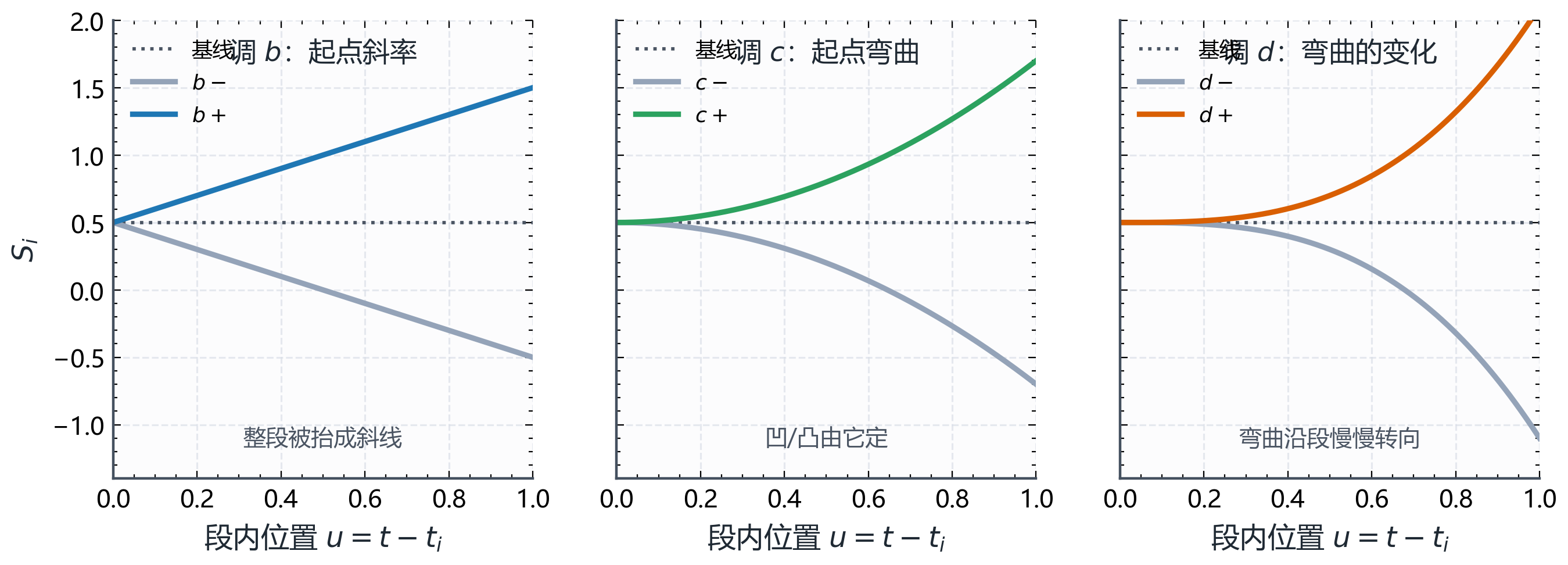 图B.6-2c：三次多项式系数