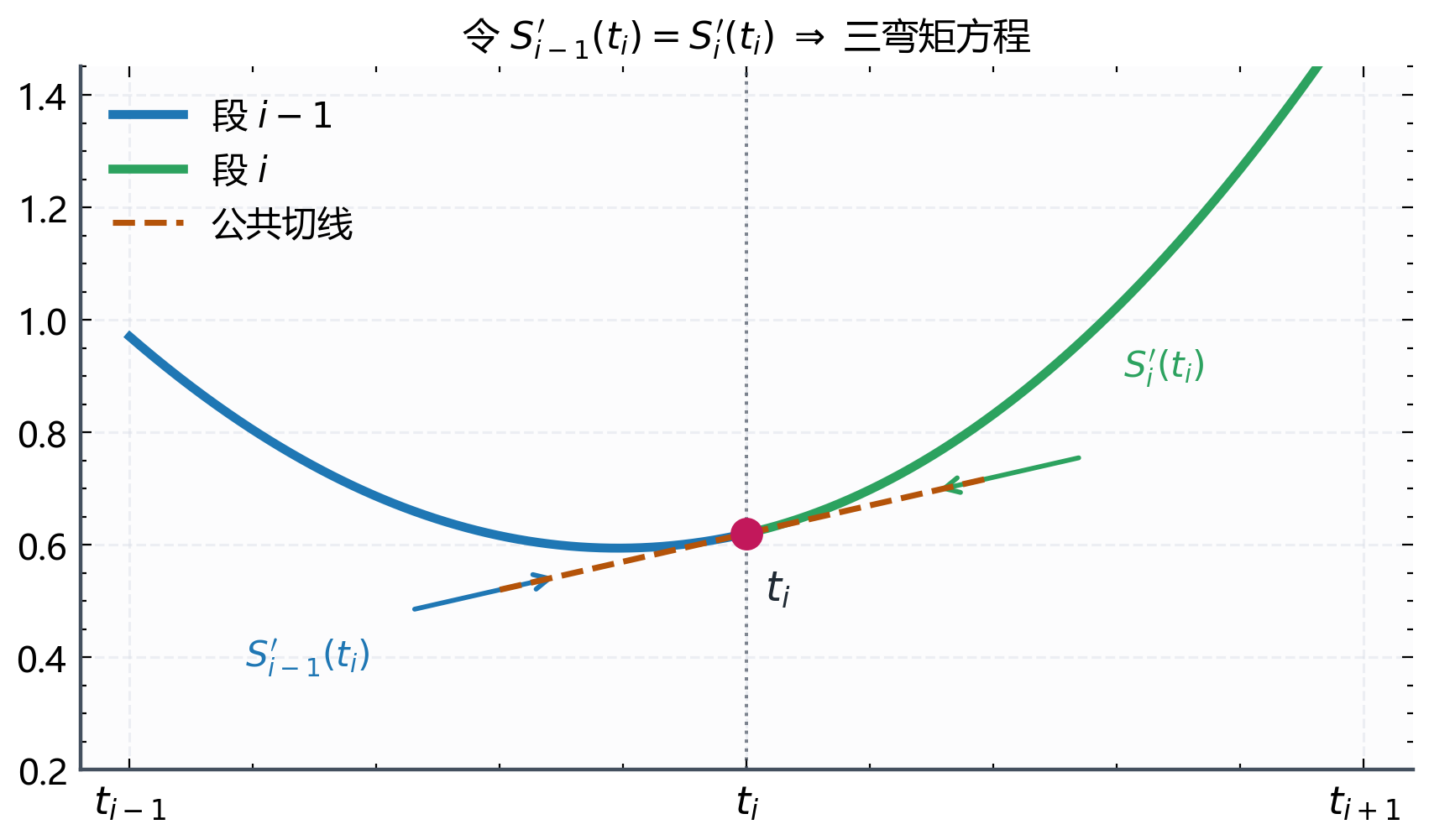 图B.6-3c：节点斜率连续