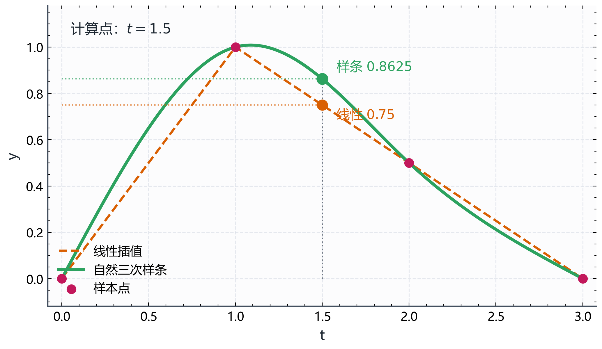 图B.6-4：中间点插值结果