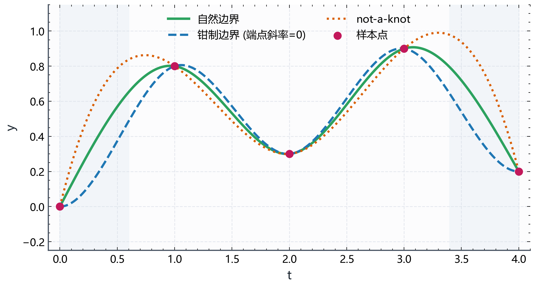 图B.6-5：端点条件